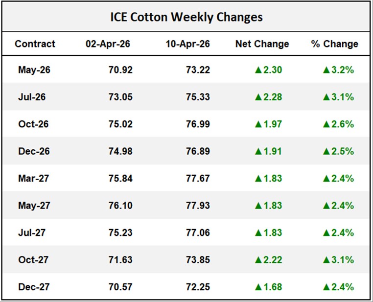ICE Cotton Weekly Changes